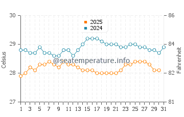Temperatura da água em La Trinite em maio