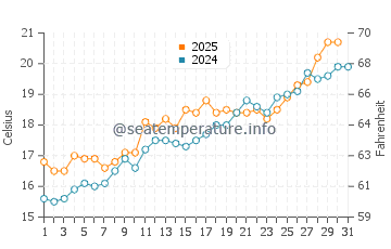 La Virreina water temp chart in May