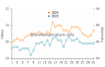 Labasan water temp chart in May