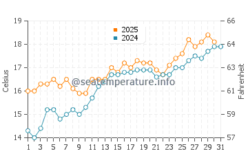 Labenne water temp chart in May