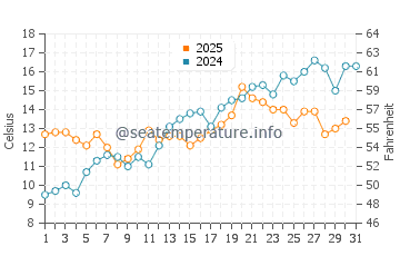 Wassertemperatur Laboe im Mai