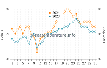 Labuan water temp chart in May