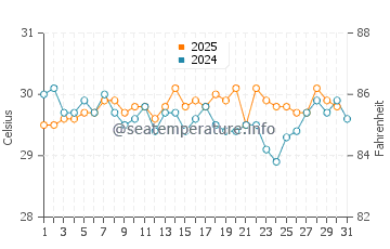 Labuhankananga water temp chart in May