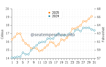 Lacanau Ocean water temp chart in May