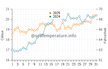 Wassertemperatur Ladispoli im Mai