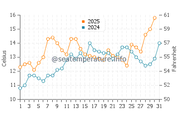 Ladner water temp chart in May