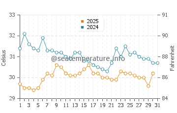 Lagi water temp chart in May
