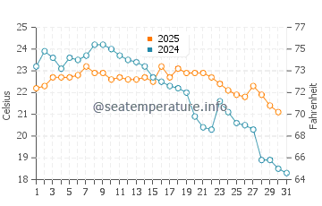 Temperature dell'acqua a Lagoa da Conceicao a maggio