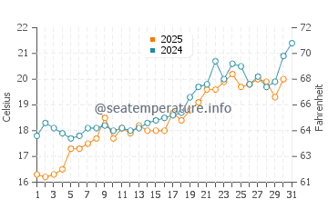 Temperature dell'acqua a Lagonissi a maggio