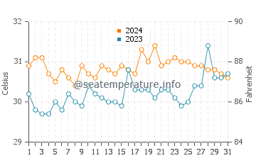 Laguna de Bay water temp chart in May