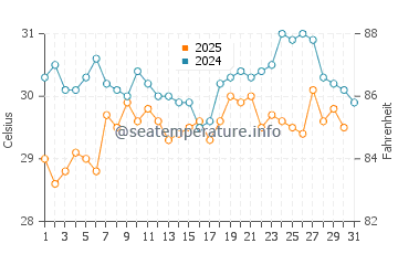 Temperatura da água em Laguna De Perlas em maio