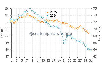Temperature dell'acqua a Laguna a maggio
