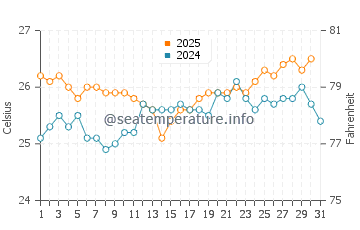 Lahaina water temp chart in May