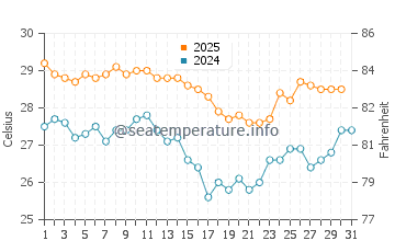 Temperatura vode u Lailunggi u svibnju