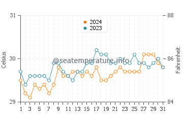 Lais water temp chart in May