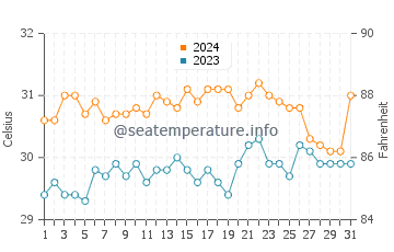 Laiya water temp chart in May