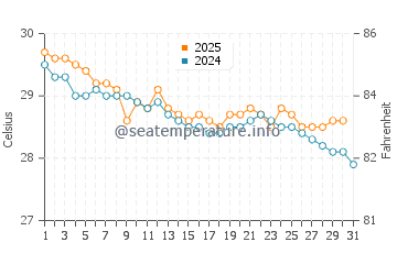 Temperatura vode u Lakatoro u svibnju