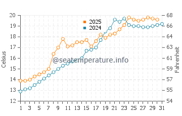 Lake Beysehir water temp chart in May