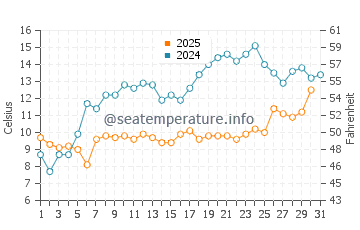 Temperatura del agua en Lake Bluff en mayo