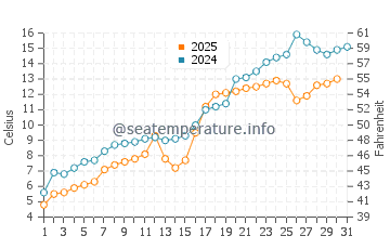Temperatura del agua en Lago Champlain en mayo