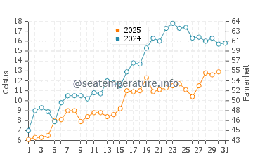 Temperature dell'acqua a Lago Couchiching a maggio