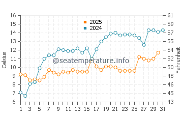 Temperature dell'acqua a Lake Forest a maggio