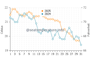 Lake Heights water temp chart in May