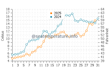 Lake Nipissing water temp chart in May
