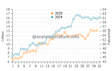 Temperature dell'acqua a Lago Simcoe a maggio