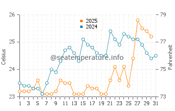 Lake Tana water temp chart in May
