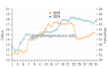 Temperature dell'acqua a Lago Winnebago a maggio
