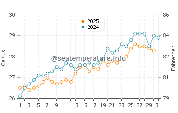 Temperature dell'acqua a Lake Worth a maggio