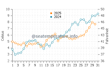 Lakeside Beach water temp chart in May