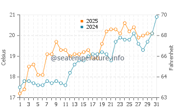 Temperature dell'acqua a Lakkopetra a maggio