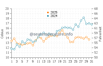 Temperatura del agua en Lakolk en mayo