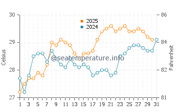 Temperatura vode u Liuqiu u svibnju