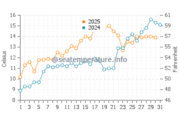 Lambert's Cove water temp chart in May