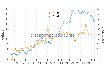 Lambton Shores water temp chart in May