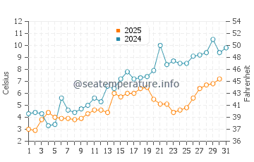 Temperature dell'acqua a Lamèque a maggio
