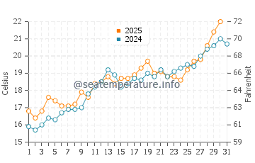L'Ametlla de Mar water temp chart in May