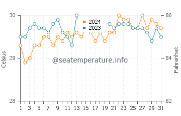 Lamitan water temp chart in May