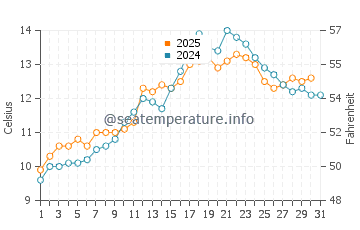 Temperature dell'acqua a Lamlash a maggio