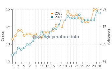 Temperature dell'acqua a Lampaul-Plouarzel a maggio
