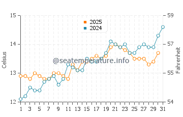 Temperature dell'acqua a Lampaul-Ploudalmézeau a maggio