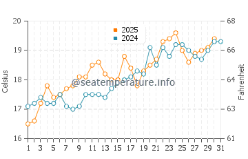 Temperature dell'acqua a Lampiri a maggio