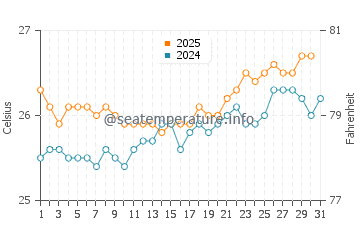 Temperature dell'acqua a Isola di Lanai a maggio