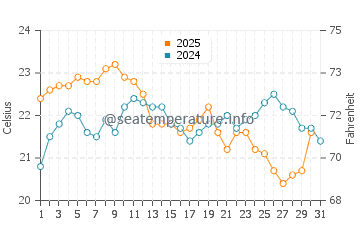 Lancelin water temp chart in May