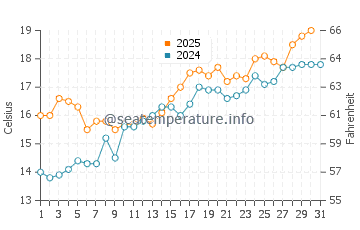 Temperature dell'acqua a Landes a maggio