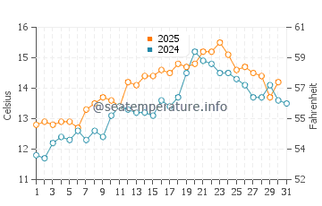 Land's End water temp chart in May