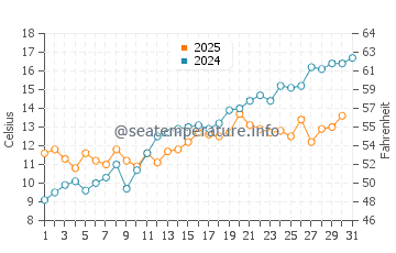 Temperature dell'acqua a Landskrona a maggio
